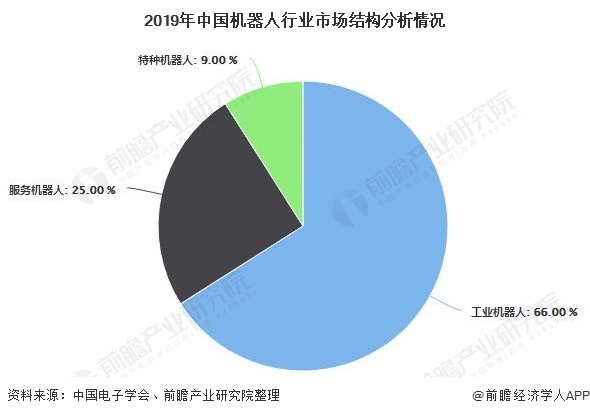 2019年中国机器人行业市场结构分析情况