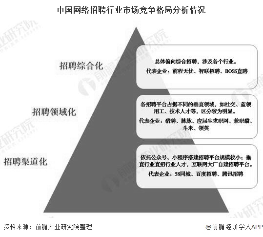 中国网络招聘行业市场竞争格局分析情况