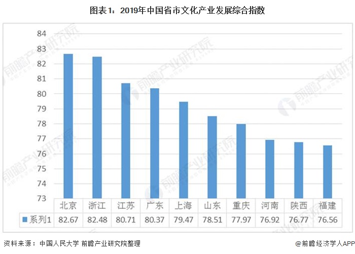 图表1：2019年中国省市文化产业发展综合指数