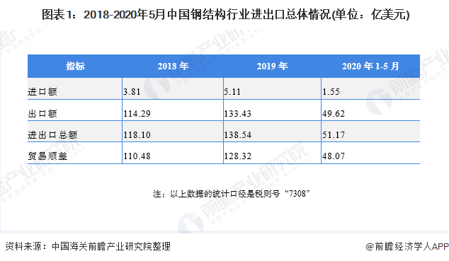  图表1：2018-2020年5月中国钢结构行业进出口总体情况(单位：亿美元)