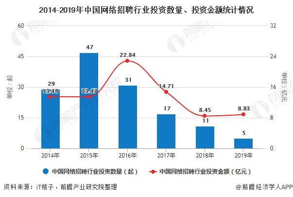 2014-2019年中国网络招聘行业投资数量、投资金额统计情况