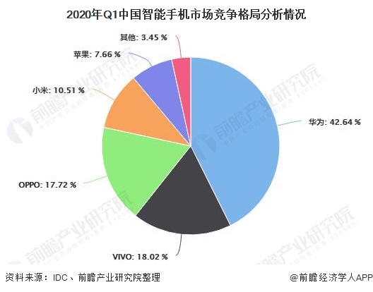 2020年Q1中国智能手机市场竞争格局分析情况