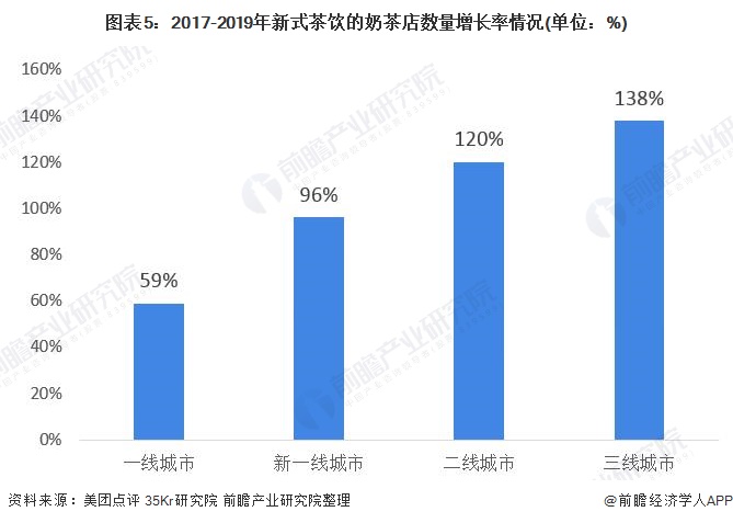 图表5：2017-2019年新式茶饮的奶茶店数量增长率情况(单位：%)