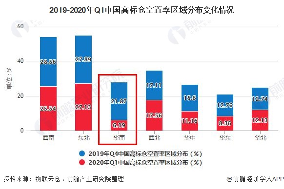 2019-2020年Q1中国高标仓空置率区域分布变化情况