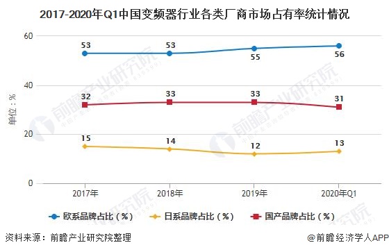 2017-2020年Q1中国变频器行业各类厂商市场占有率统计情况