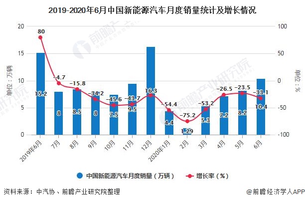 2019-2020年6月中国新能源汽车月度销量统计及增长情况