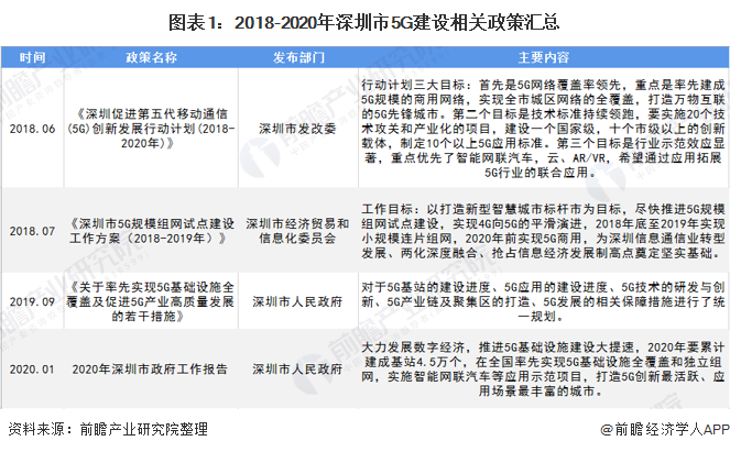 图表1：2018-2020年深圳市5G建设相关政策汇总