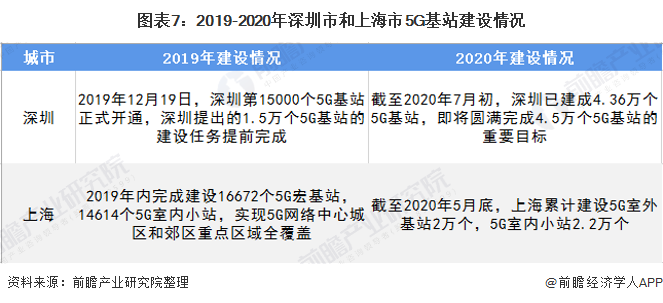 图表7：2019-2020年深圳市和上海市5G基站建设情况