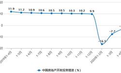 2020年1-4月中国房地产行业市场分析：商品房销售额突破3万亿元