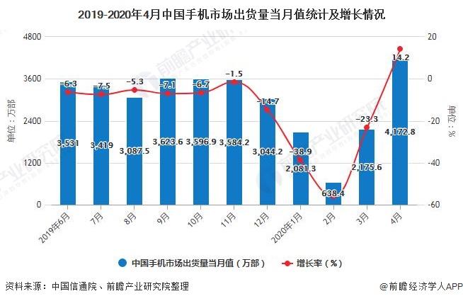 2019-2020年4月中国手机市场出货量当月值统计及增长情况