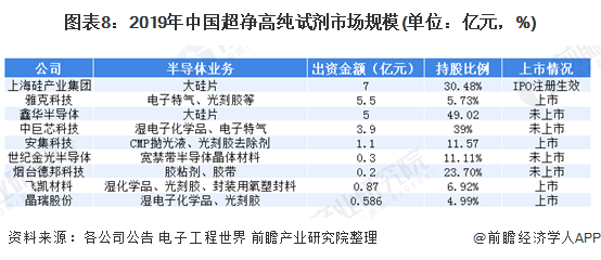 图表8：2019年中国超净高纯试剂市场规模(单位：亿元，%)