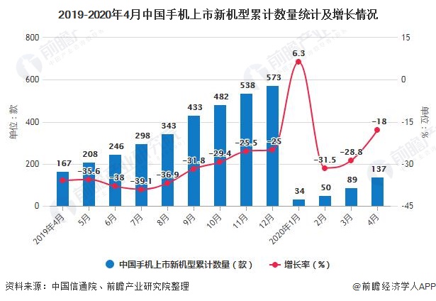 2019-2020年4月中国手机上市新机型累计数量统计及增长情况