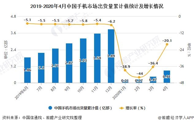 2019-2020年4月中国手机市场出货量累计值统计及增长情况