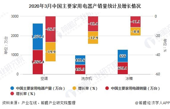 2020年3月中国主要家用电器产销量统计及增长情况