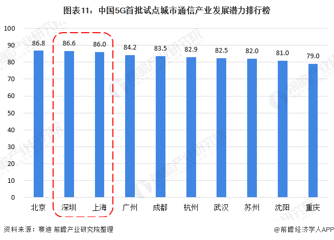 图表11：中国5G首批试点城市通信产业发展潜力排行榜