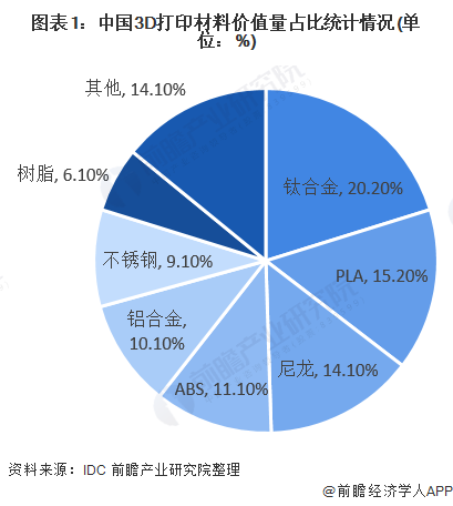 图表1：中国3D打印材料价值量占比统计情况(单位：%)