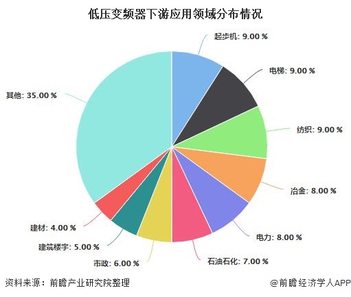 低压变频器下游应用领域分布情况