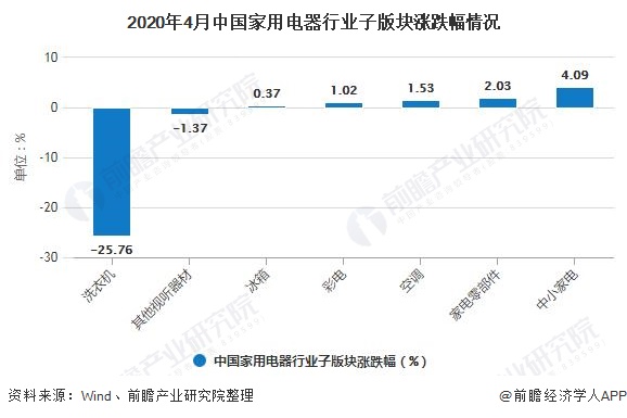 2020年4月中国家用电器行业子版块涨跌幅情况