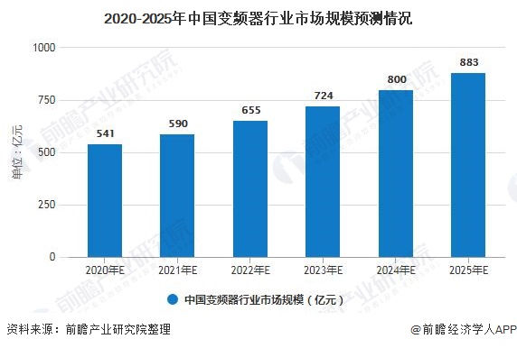 2020-2025年中国变频器行业市场规模预测情况