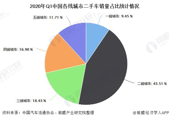 2020年Q1中国各线城市二手车销量占比统计情况
