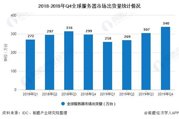 2018-2019年Q4全球服务器市场出货量统计情况