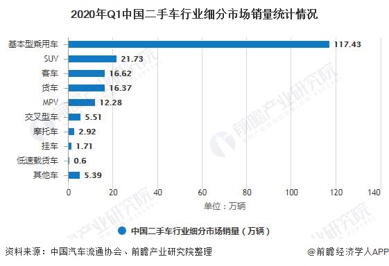 2020年Q1中国二手车行业细分市场销量统计情况