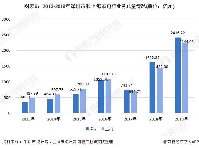 图表6：2013-2019年深圳市和上海市电信业务总量情况(单位：亿元)