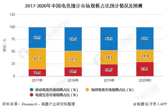 2017-2020年中国电竞细分市场规模占比统计情况及预测