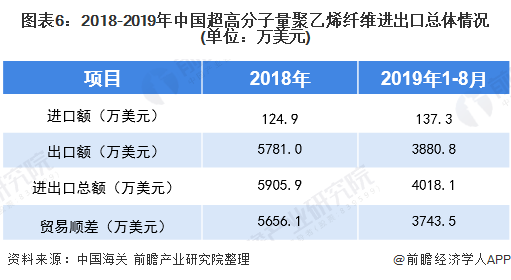 图表6：2018-2019年中国超高分子量聚乙烯纤维进出口总体情况(单位：万美元)