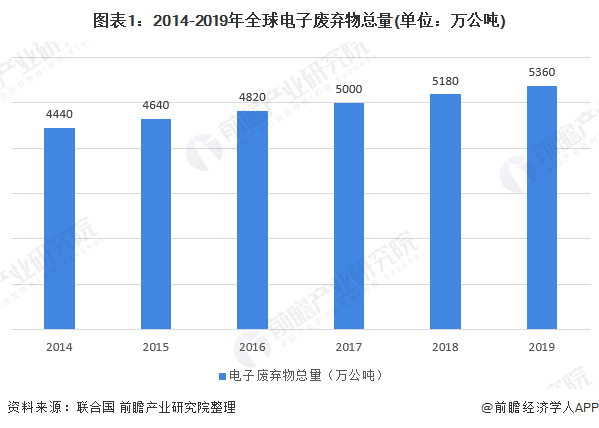 图表1：2014-2019年全球电子废弃物总量(单位：万公吨)