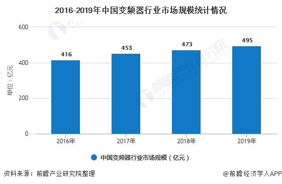 2016-2019年中国变频器行业市场规模统计情况