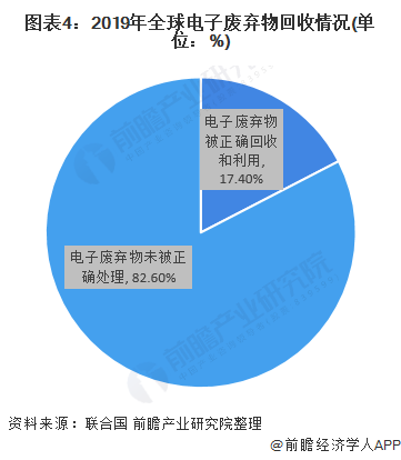 图表4：2019年全球电子废弃物回收情况(单位：%)