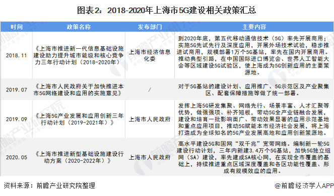 图表2：2018-2020年上海市5G建设相关政策汇总