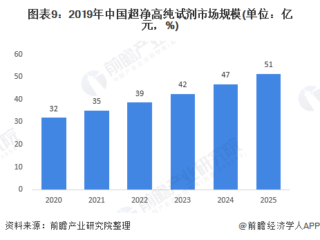 图表9：2019年中国超净高纯试剂市场规模(单位：亿元，%)