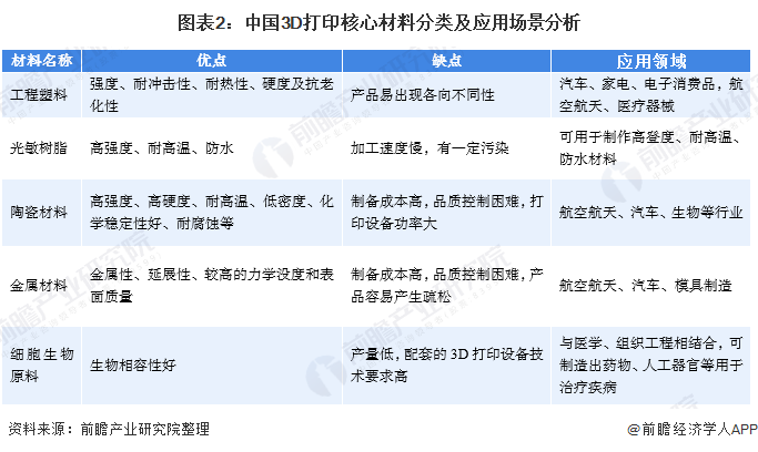 图表2：中国3D打印核心材料分类及应用场景分析