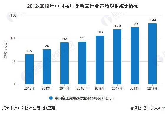 2012-2019年中国高压变频器行业市场规模统计情况