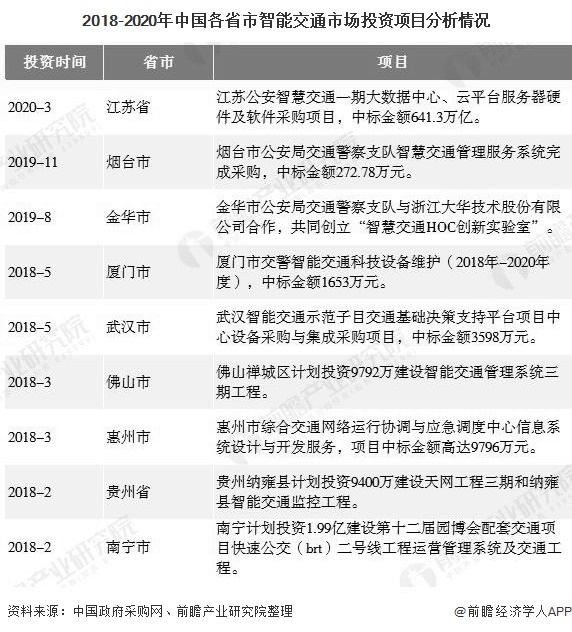 2018-2020年中国各省市智能交通市场投资项目分析情况
