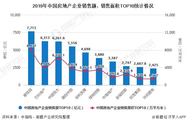 2019年中国房地产企业销售额、销售面积TOP10统计情况