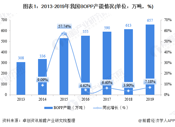  图表1：2013-2019年我国BOPP产能情况(单位：万吨，%)