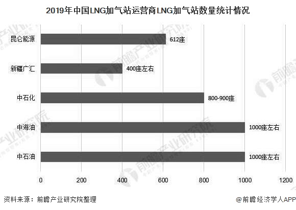 2019年中国LNG加气站运营商LNG加气站数量统计情况
