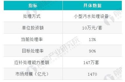 图表3：农村污水处理市场空间估算