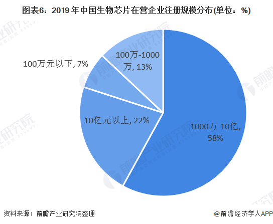 图表6：2019 年中国生物芯片在营企业注册规模分布(单位：%)