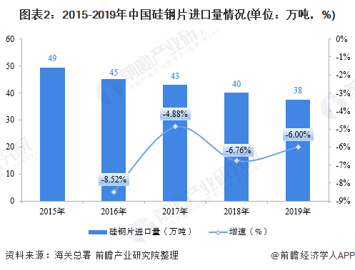 图表2：2015-2019年中国硅钢片进口量情况(单位：万吨，%)