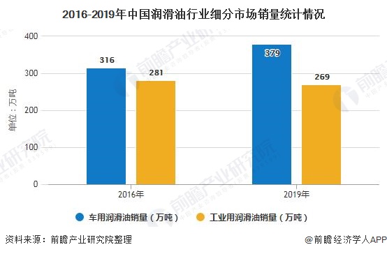 2016-2019年中国润滑油行业细分市场销量统计情况