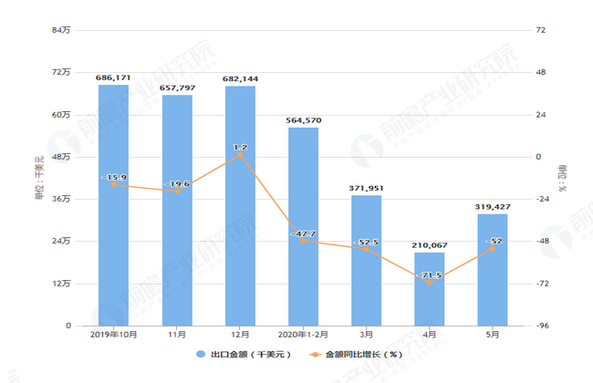 2020年5月前我国钻石进口量及金额增长情况表