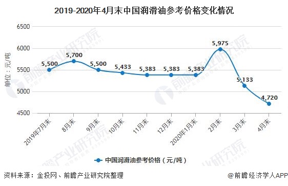 2019-2020年4月末中国润滑油参考价格变化情况