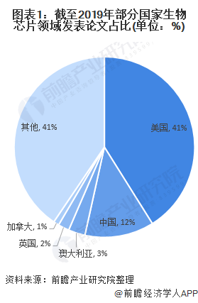 图表1：截至2019年部分国家生物芯片领域发表论文占比(单位：%)