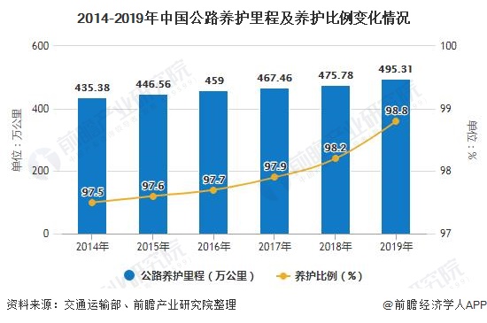 2014-2019年中国公路养护里程及养护比例变化情况