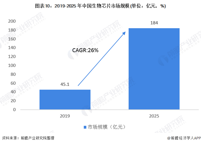 图表10：2019-2025 年中国生物芯片市场规模(单位：亿元，%)