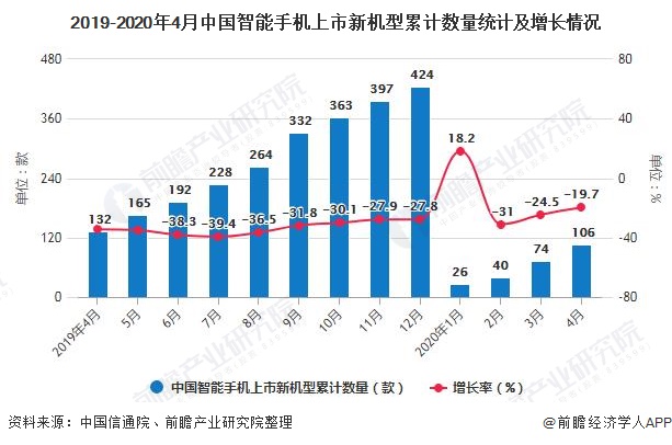 2019-2020年4月中国智能手机上市新机型累计数量统计及增长情况